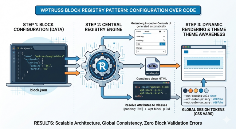 Beyond the Canvas: Building a Scalable Block System with the wpTruss Registry Pattern